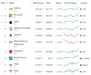 NVIDIA достигла исторической отметки в $5 триллионов