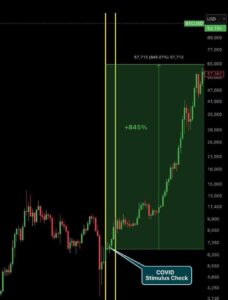 Трамп предложил выплаты американцам. Биткоин может взлететь на 845%