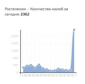 Ростелеком устраняет массовый сбой интернета в пяти регионах