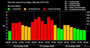 Магнитная буря экстремальной силы накроет Россию