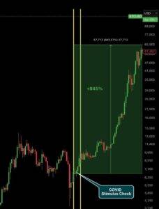 Трамп предложил выплаты американцам. Биткоин может взлететь на 845%