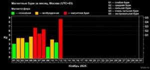 Мощная магнитная буря обрушилась на планету