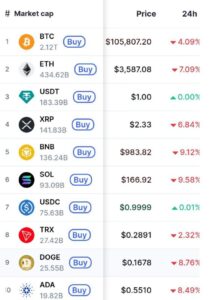 Трамп заявил о покупке биткоина по 105 тысяч долларов