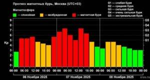 Магнитная буря экстремальной силы накроет Россию